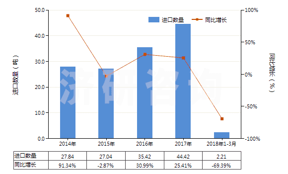 2014-2018年3月中國液體提升機(jī)用零件(HS84139200)進(jìn)口量及增速統(tǒng)計